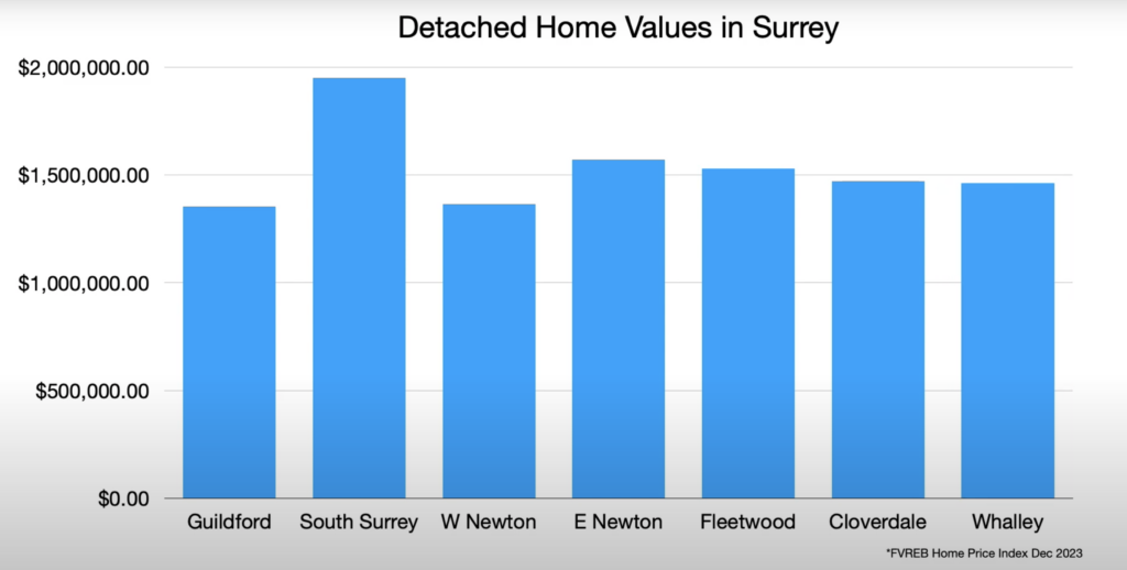 Average Detached Home Prices in Surrey BC Dec 2023